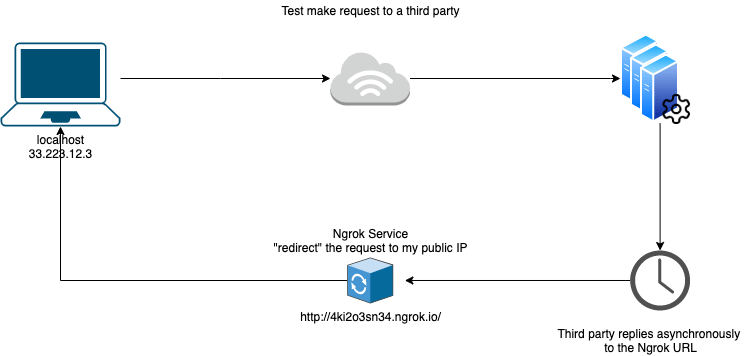 NgrokForWebhookTesting